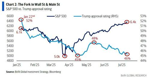 美银Hartnett警告：宽松政策、监管松绑与散户涌入下	，全球股市正形成“更大泡沫” - 图片3
