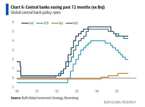 美银Hartnett警告：宽松政策、监管松绑与散户涌入下	，全球股市正形成“更大泡沫	” - 图片5