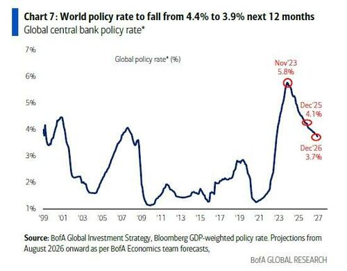 美银Hartnett警告：宽松政策	、监管松绑与散户涌入下	，全球股市正形成“更大泡沫” - 图片6