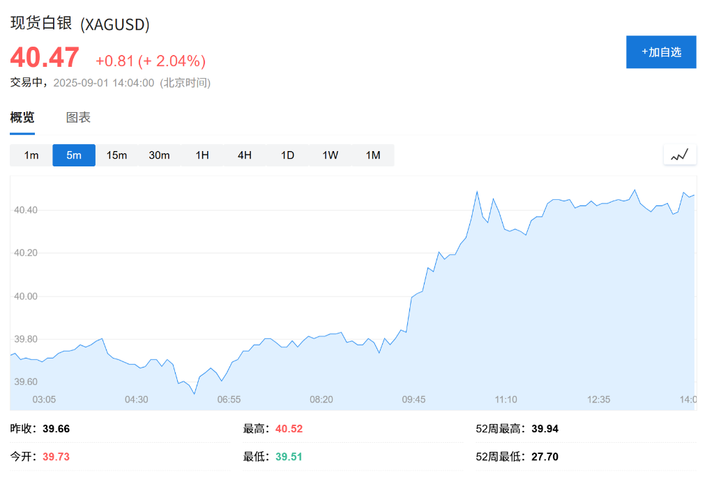 亚洲股市普跌，日股领跌2%，现货黄金连续五日上涨，白银飙升至13年新高