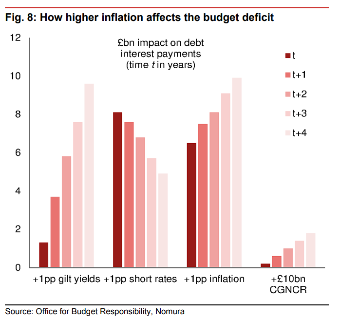高债务遇上高通胀，英国有麻烦了 - 图片6