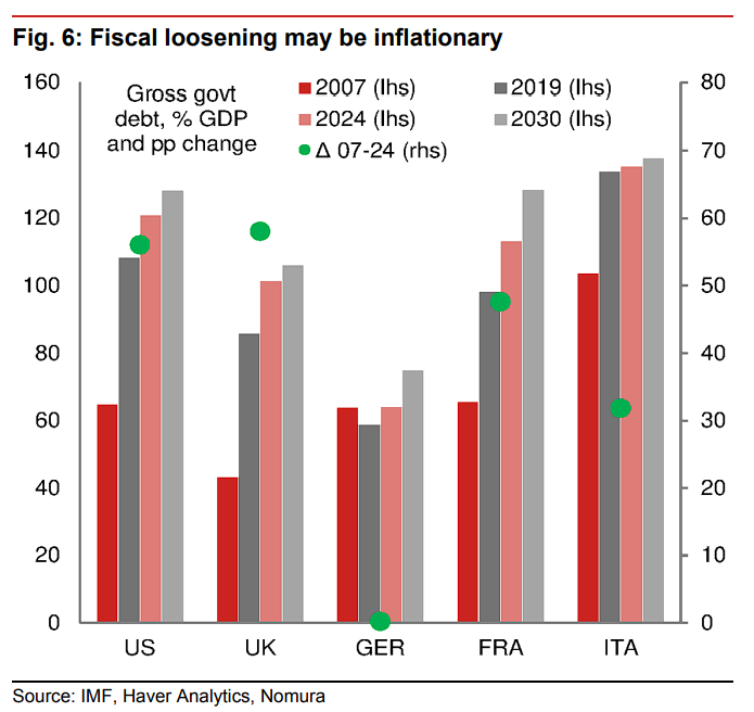 高债务遇上高通胀，英国有麻烦了 - 图片5