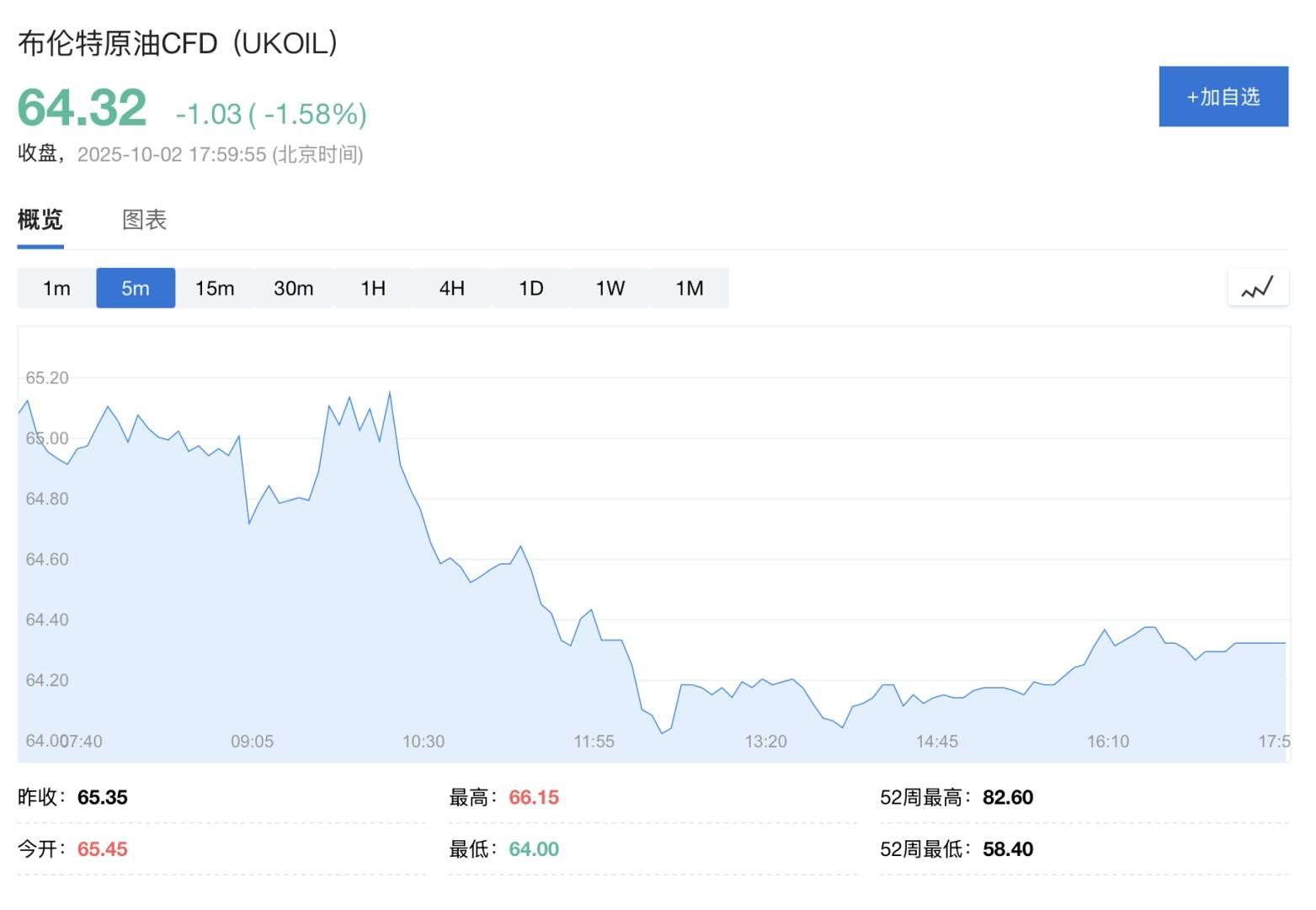 普京:若失去俄罗斯供应 油价将立即突破每桶100美元