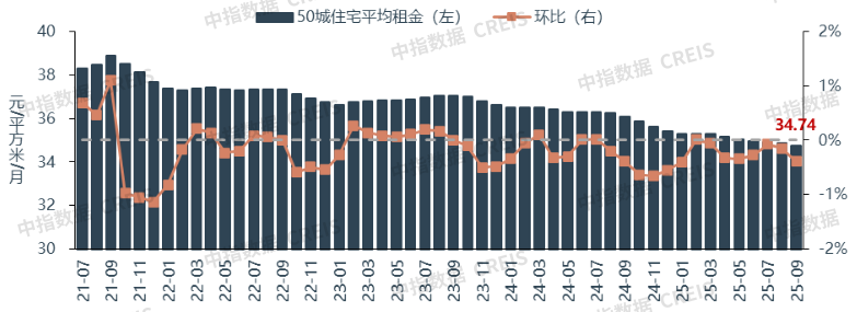 中指研究院:住房租赁行业迈入传统淡季 四季度重点城市住宅平均租金将延续调整态势