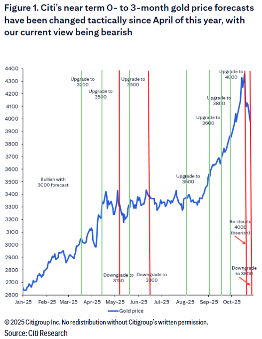 黄金下一步看3800,重要支撑线在3600美元?两大因素将是金价能否反弹的关键