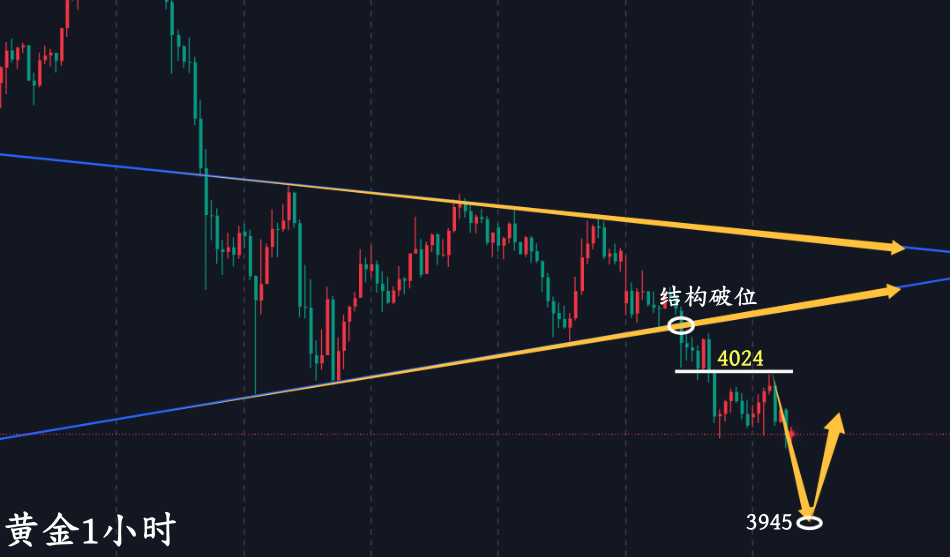 万锦晟10.28黄金四千关口失守,今日看3945探底回升!