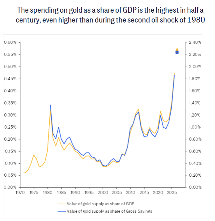 黄金反弹凶猛！花旗喊出6000美元，但2026年面临压力 - 图片3