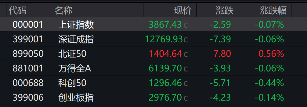 A股低开，创业板跌0.14%	，AI软硬件下挫 ，港股高开，锂电池走强 - 图片3