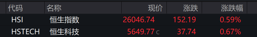 A股低开，创业板跌0.14%，AI软硬件下挫 	，港股高开，锂电池走强 - 图片4
