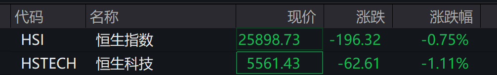 A股三大指数表现分化，沪指跌0.2%，锂电池产业链走强，港股低开低走，恒科指跌超1%，科技股普跌