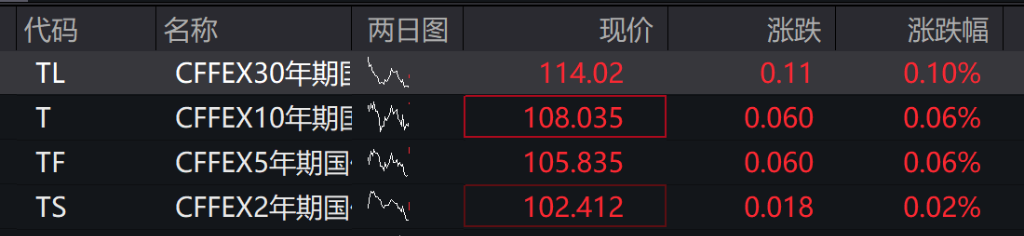 A股三大指数表现分化	，沪指跌0.2%，锂电池产业链走强，港股低开低走	，恒科指跌超1%，科技股普跌 - 图片2