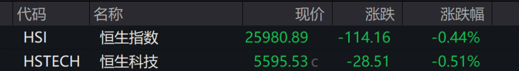 A股三大指数表现分化，沪指跌0.2%	，锂电池产业链走强，港股低开低走，恒科指跌超1%	，科技股普跌 - 图片4