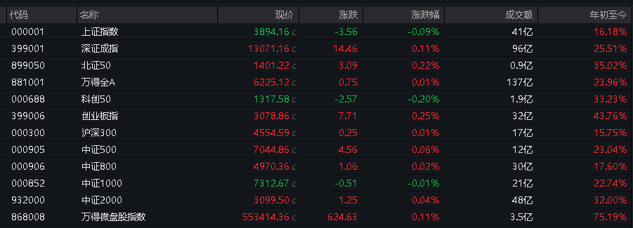 A股三大指数表现分化，沪指跌0.2%	，锂电池产业链走强，港股低开低走，恒科指跌超1%，科技股普跌 - 图片3