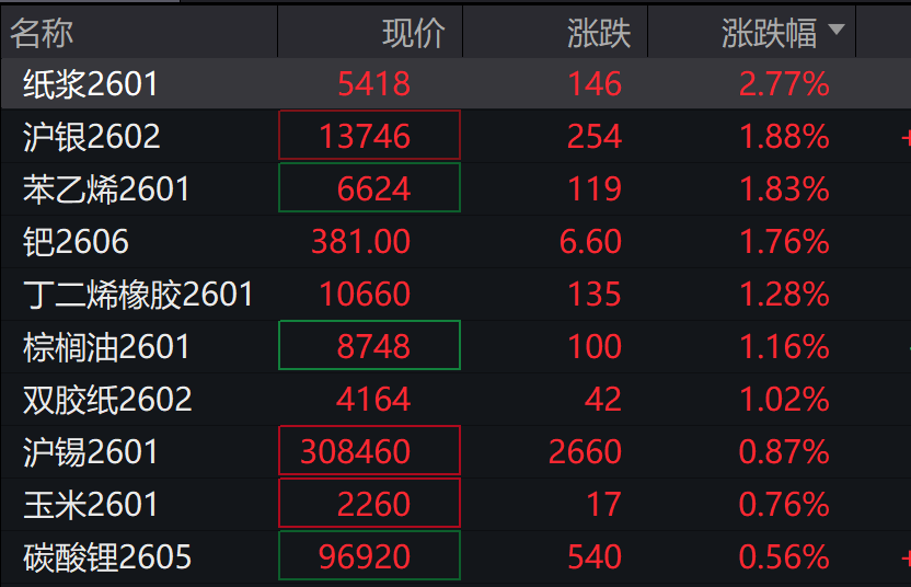 A股三大指数表现分化，沪指跌0.2%，锂电池产业链走强	，港股低开低走，恒科指跌超1%，科技股普跌 - 图片5