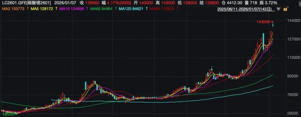 锂价翻倍，锂企溢价囤矿了 - 图片2