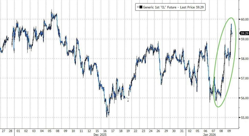 2026年的第一周，全球风险资产齐涨	，投资者“情绪高涨” - 图片3