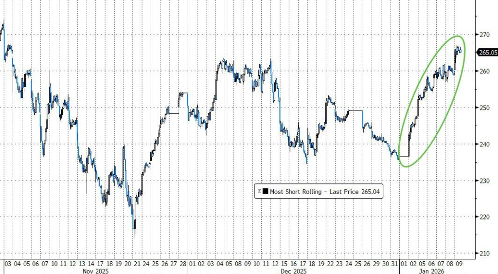 2026年的第一周	，全球风险资产齐涨，投资者“情绪高涨” - 图片4