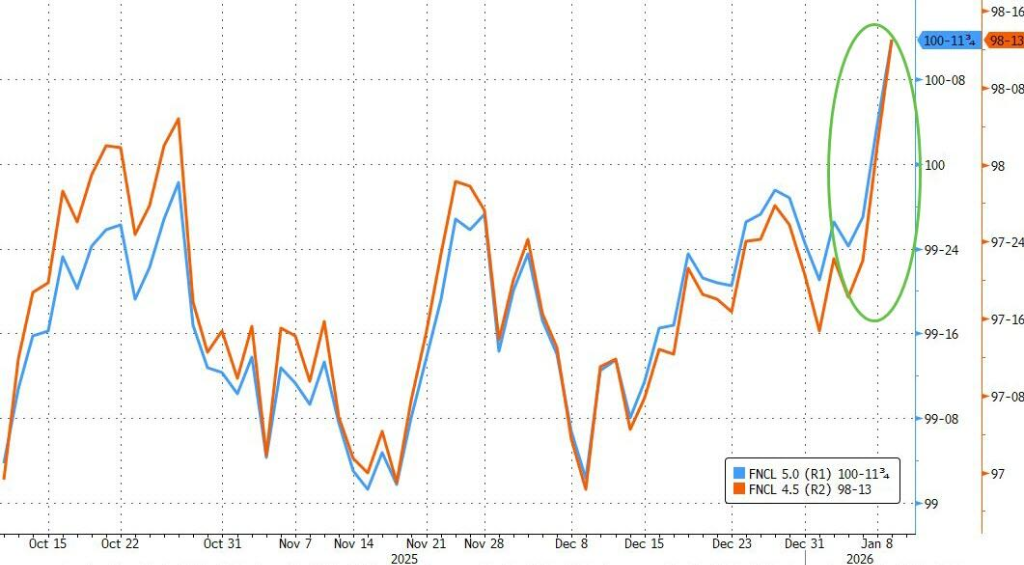 2026年的第一周	，全球风险资产齐涨，投资者“情绪高涨” - 图片5
