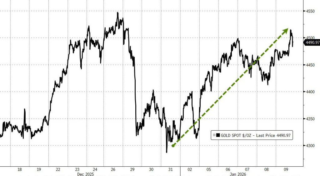 2026年的第一周，全球风险资产齐涨	，投资者“情绪高涨” - 图片8