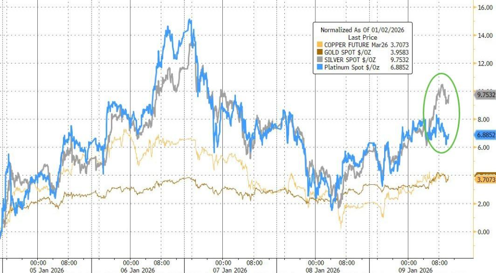 2026年的第一周	，全球风险资产齐涨，投资者“情绪高涨” - 图片7