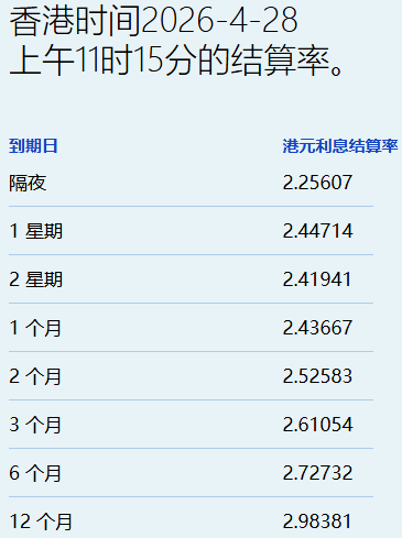 Exness官网-港元拆息普遍向下 一个月息连跌两日报2.44%