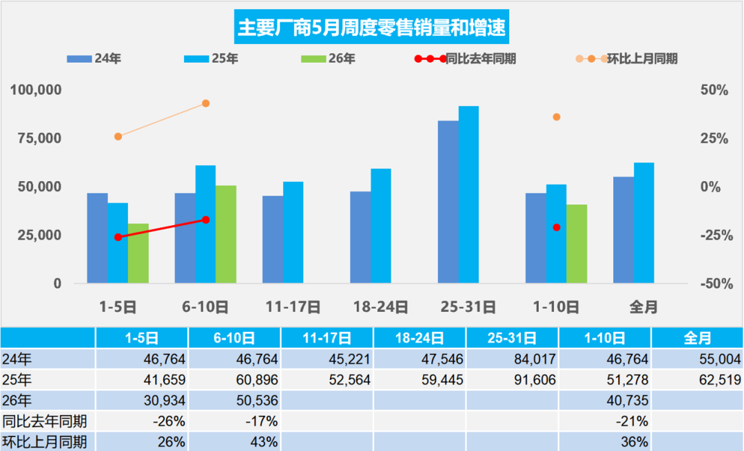乘联分会：5月1-10日全国乘用车市场零售40.7万辆 环比增长36%