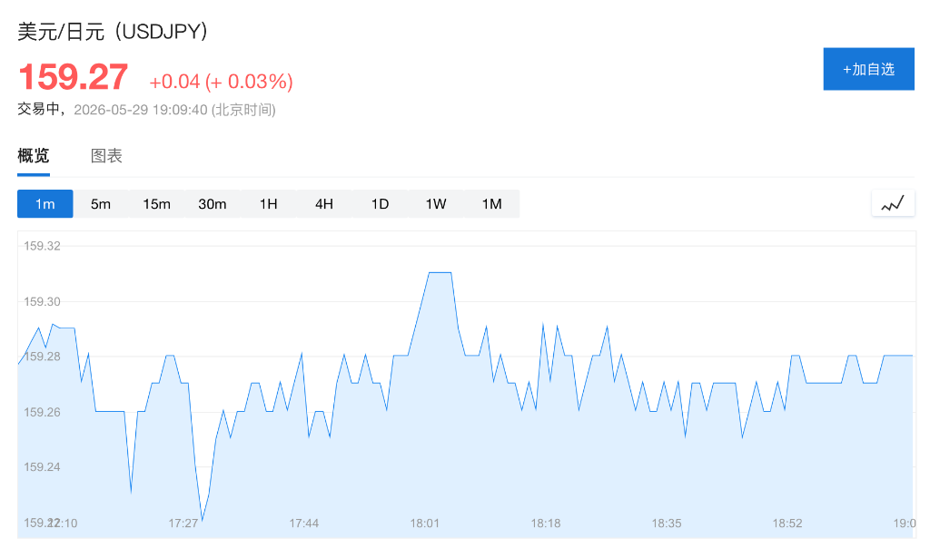 日本一个月砸11.7万亿日元护盘！为近年最大规模汇率干预之一